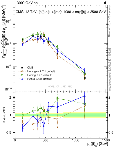 Plot of top.pt in 13000 GeV pp collisions
