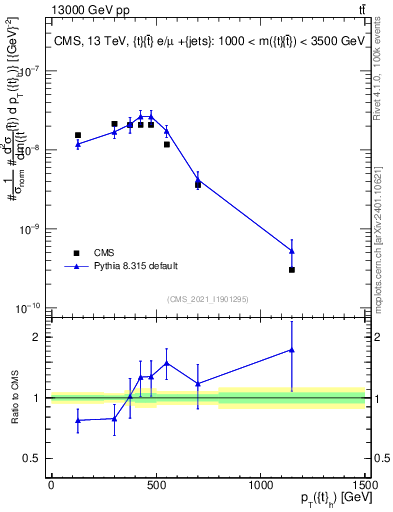 Plot of top.pt in 13000 GeV pp collisions