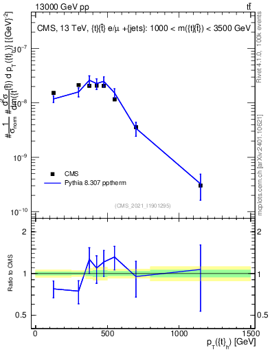 Plot of top.pt in 13000 GeV pp collisions