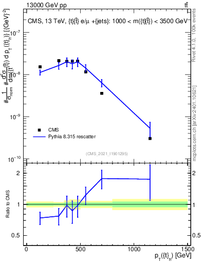 Plot of top.pt in 13000 GeV pp collisions