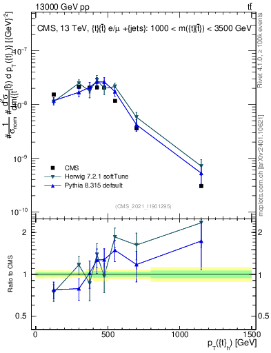 Plot of top.pt in 13000 GeV pp collisions