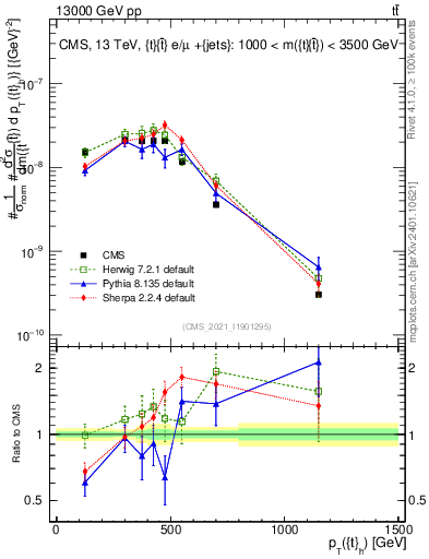 Plot of top.pt in 13000 GeV pp collisions
