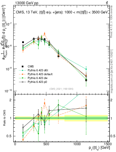 Plot of top.pt in 13000 GeV pp collisions