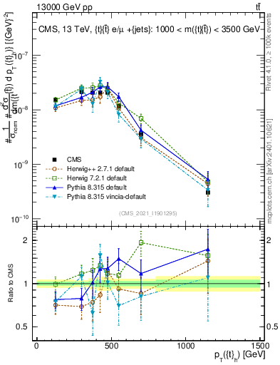 Plot of top.pt in 13000 GeV pp collisions