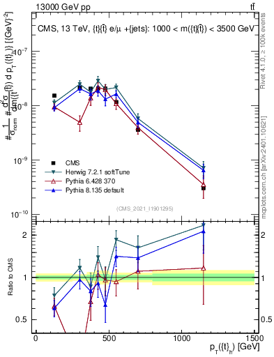Plot of top.pt in 13000 GeV pp collisions