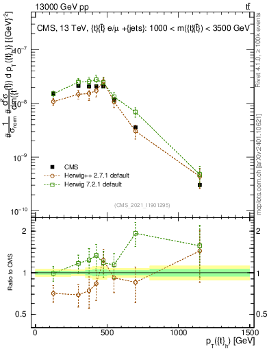 Plot of top.pt in 13000 GeV pp collisions