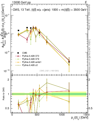 Plot of top.pt in 13000 GeV pp collisions