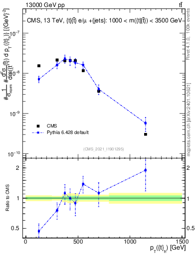 Plot of top.pt in 13000 GeV pp collisions