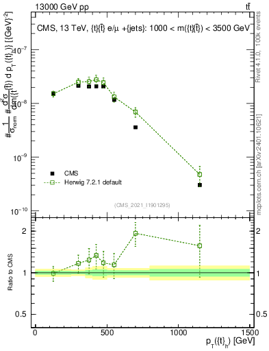 Plot of top.pt in 13000 GeV pp collisions