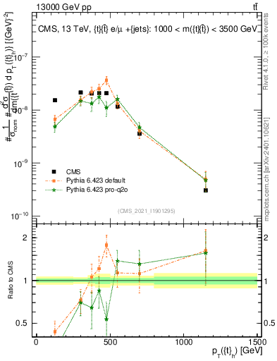 Plot of top.pt in 13000 GeV pp collisions