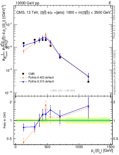 Plot of top.pt in 13000 GeV pp collisions