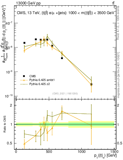 Plot of top.pt in 13000 GeV pp collisions