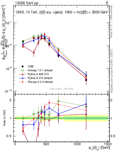 Plot of top.pt in 13000 GeV pp collisions