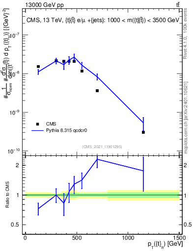 Plot of top.pt in 13000 GeV pp collisions