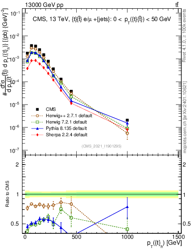 Plot of top.pt in 13000 GeV pp collisions