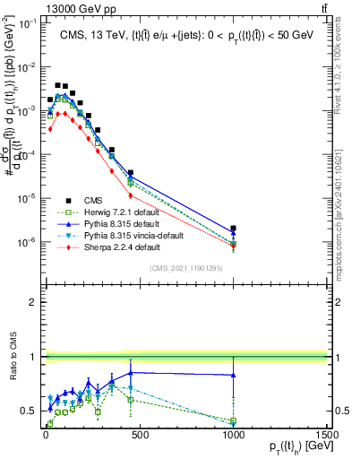Plot of top.pt in 13000 GeV pp collisions
