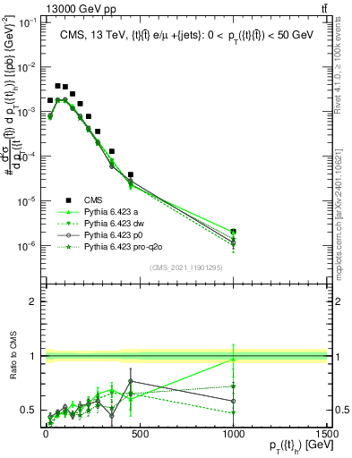 Plot of top.pt in 13000 GeV pp collisions