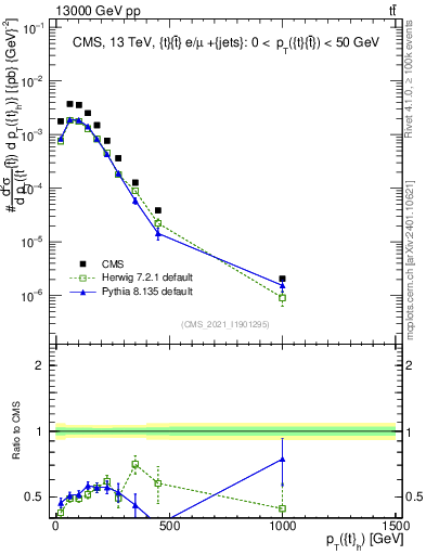Plot of top.pt in 13000 GeV pp collisions