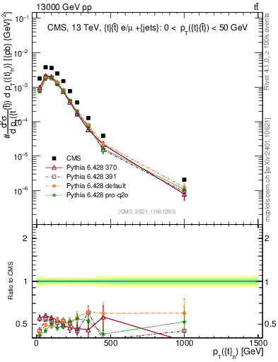 Plot of top.pt in 13000 GeV pp collisions