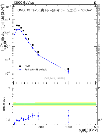 Plot of top.pt in 13000 GeV pp collisions