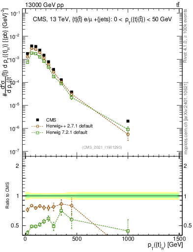 Plot of top.pt in 13000 GeV pp collisions