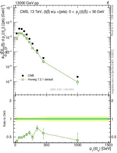 Plot of top.pt in 13000 GeV pp collisions