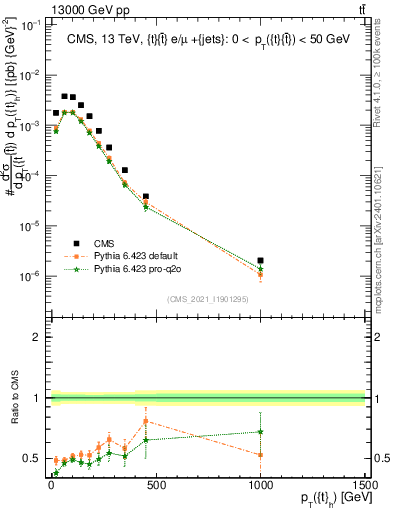 Plot of top.pt in 13000 GeV pp collisions