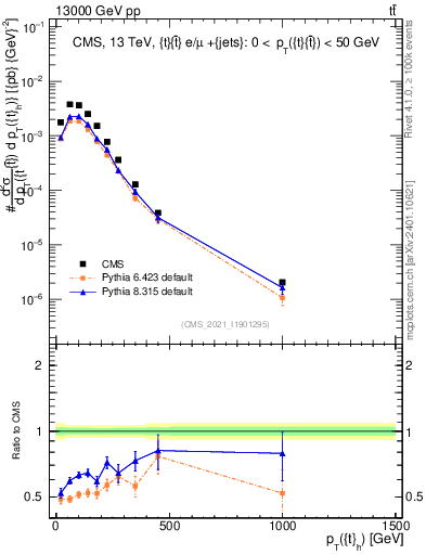 Plot of top.pt in 13000 GeV pp collisions