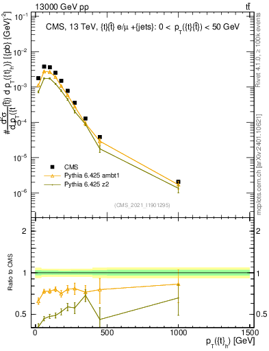 Plot of top.pt in 13000 GeV pp collisions