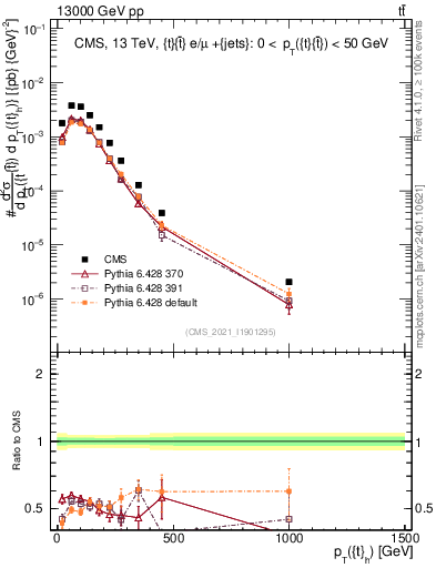 Plot of top.pt in 13000 GeV pp collisions