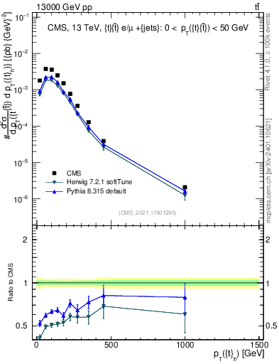 Plot of top.pt in 13000 GeV pp collisions