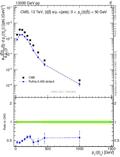 Plot of top.pt in 13000 GeV pp collisions