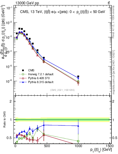 Plot of top.pt in 13000 GeV pp collisions
