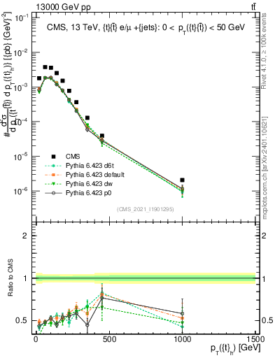 Plot of top.pt in 13000 GeV pp collisions