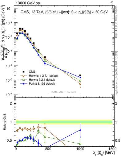 Plot of top.pt in 13000 GeV pp collisions