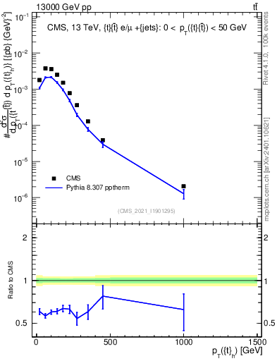 Plot of top.pt in 13000 GeV pp collisions