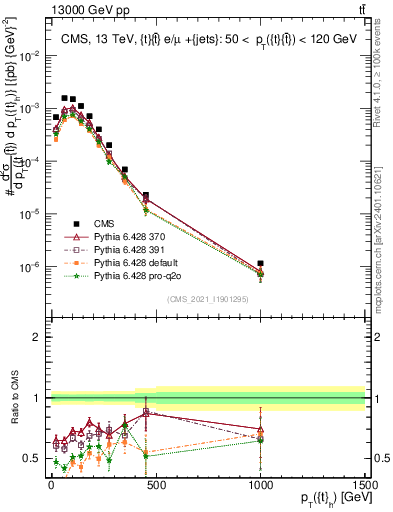 Plot of top.pt in 13000 GeV pp collisions