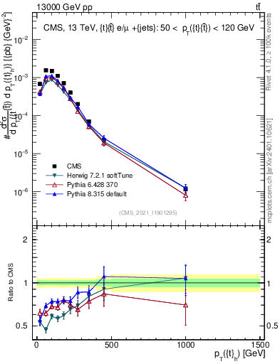 Plot of top.pt in 13000 GeV pp collisions