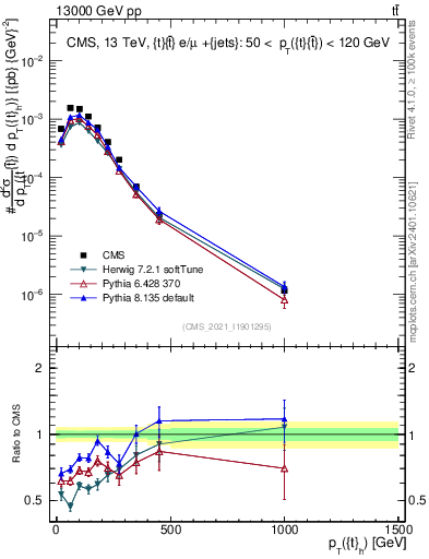 Plot of top.pt in 13000 GeV pp collisions