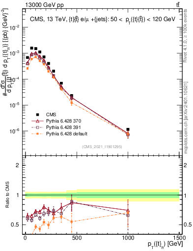 Plot of top.pt in 13000 GeV pp collisions