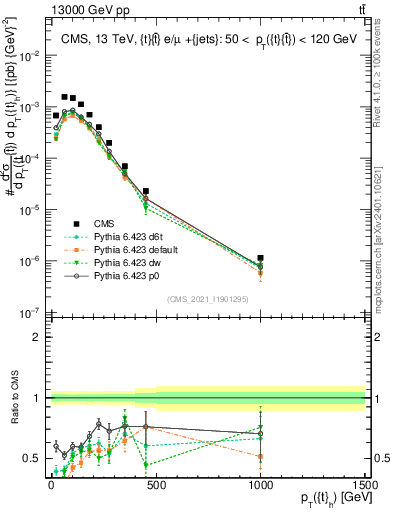 Plot of top.pt in 13000 GeV pp collisions