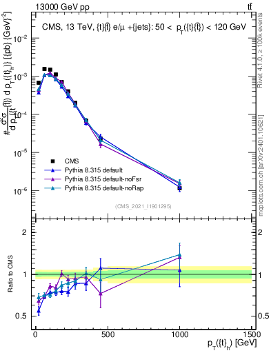 Plot of top.pt in 13000 GeV pp collisions