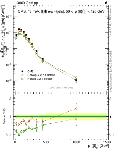 Plot of top.pt in 13000 GeV pp collisions