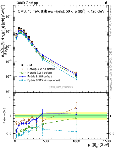 Plot of top.pt in 13000 GeV pp collisions