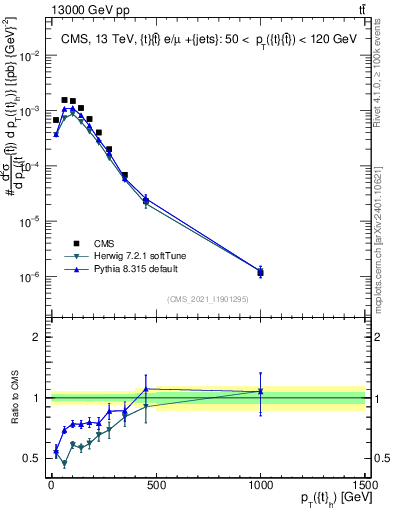 Plot of top.pt in 13000 GeV pp collisions