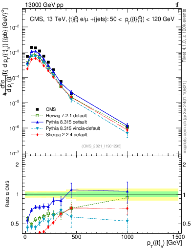 Plot of top.pt in 13000 GeV pp collisions