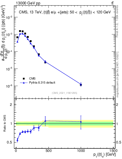 Plot of top.pt in 13000 GeV pp collisions