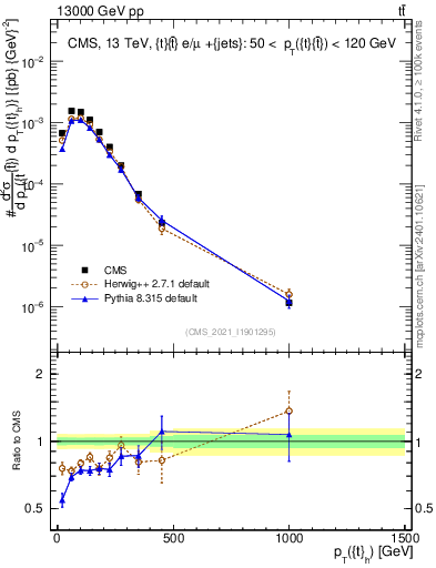 Plot of top.pt in 13000 GeV pp collisions