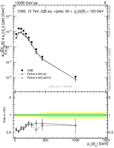 Plot of top.pt in 13000 GeV pp collisions