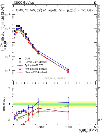 Plot of top.pt in 13000 GeV pp collisions